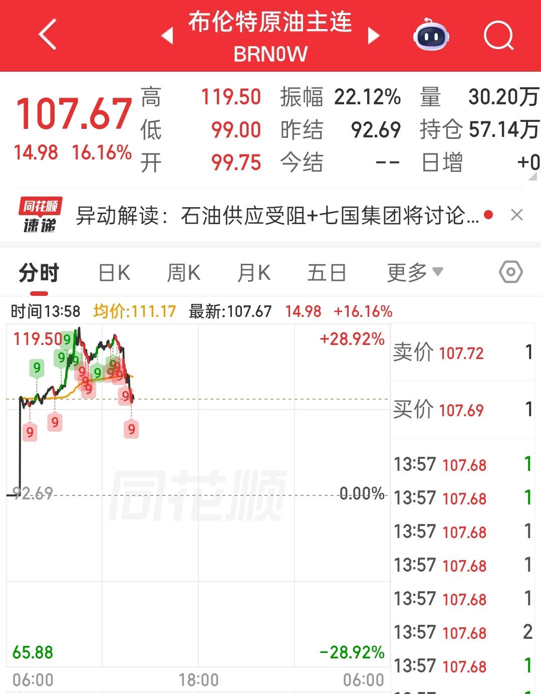 原油突然跳水，不打了？谁先投了？