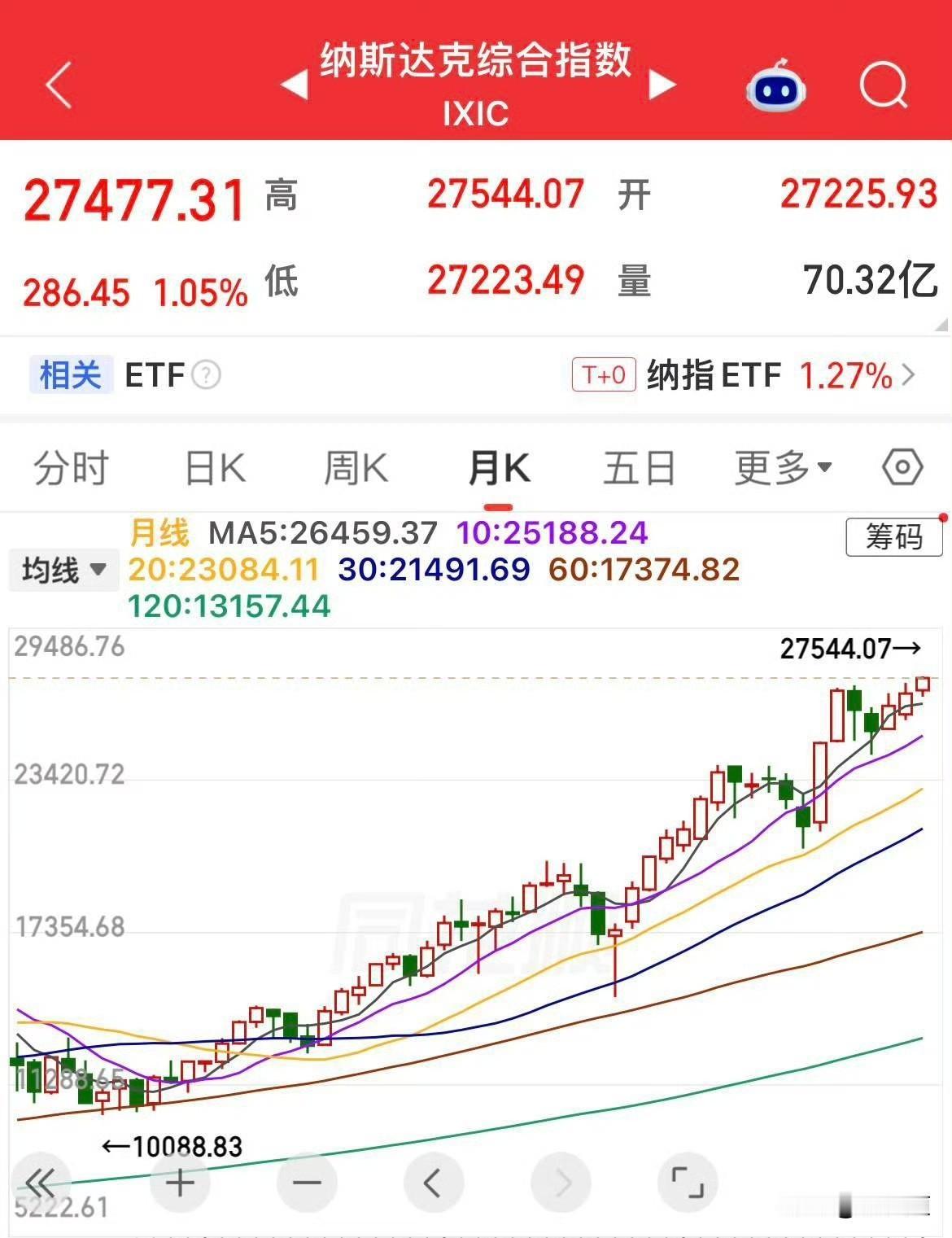 这个假期我没怎么盯盘，但一刷消息，发现外面挺热闹。

巴西股市突然猛拉，涨了7.