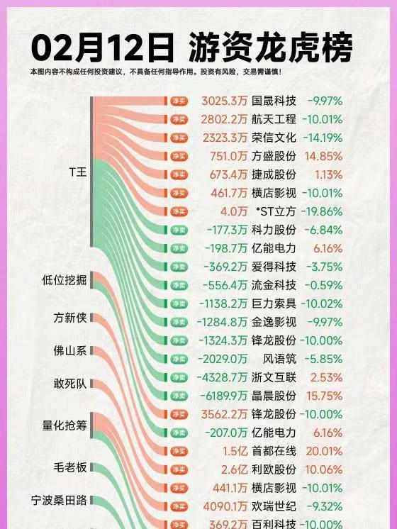 26年2月12日A股游资复盘。龙虎榜