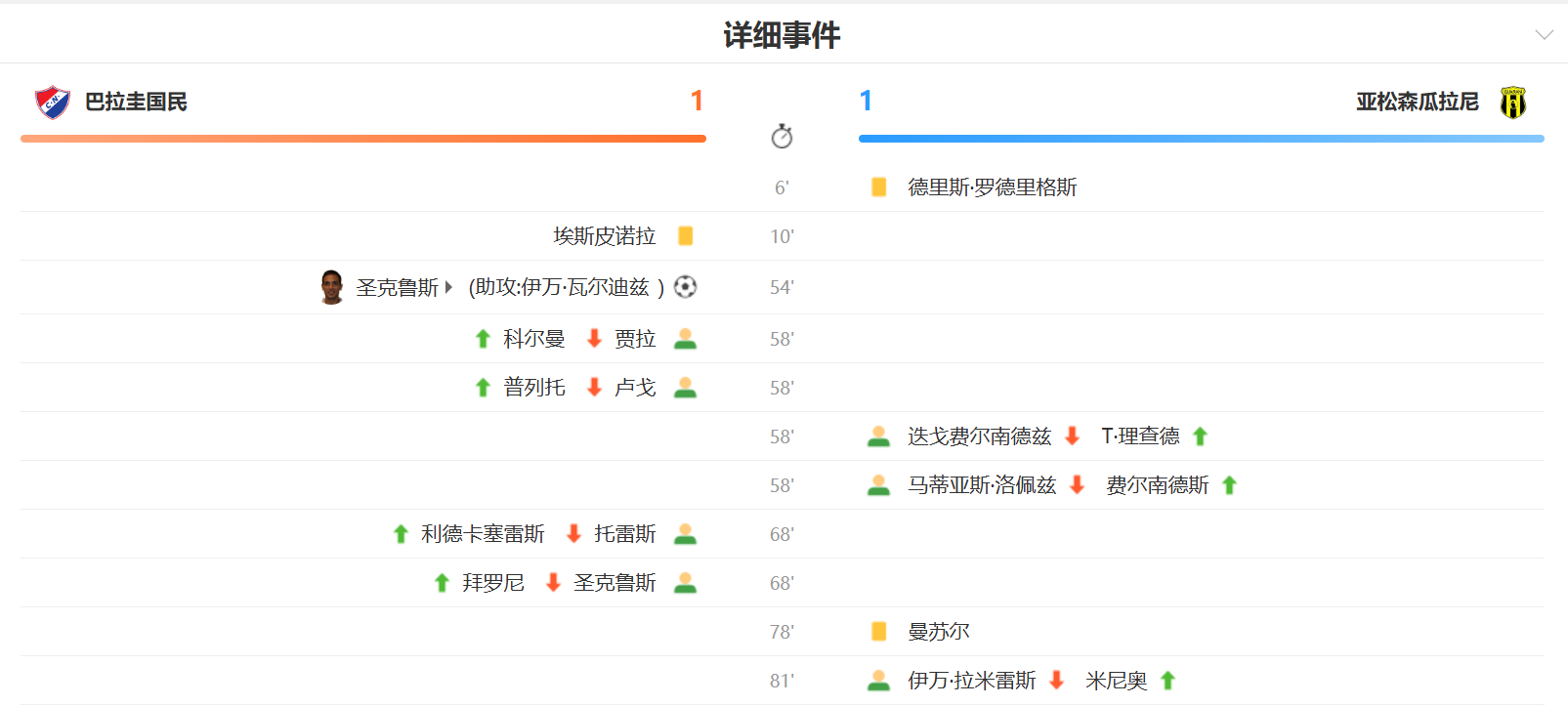 圣克鲁斯还在踢，81年的，44岁了，不是刷存在感的那种踢，上周还进球了， 