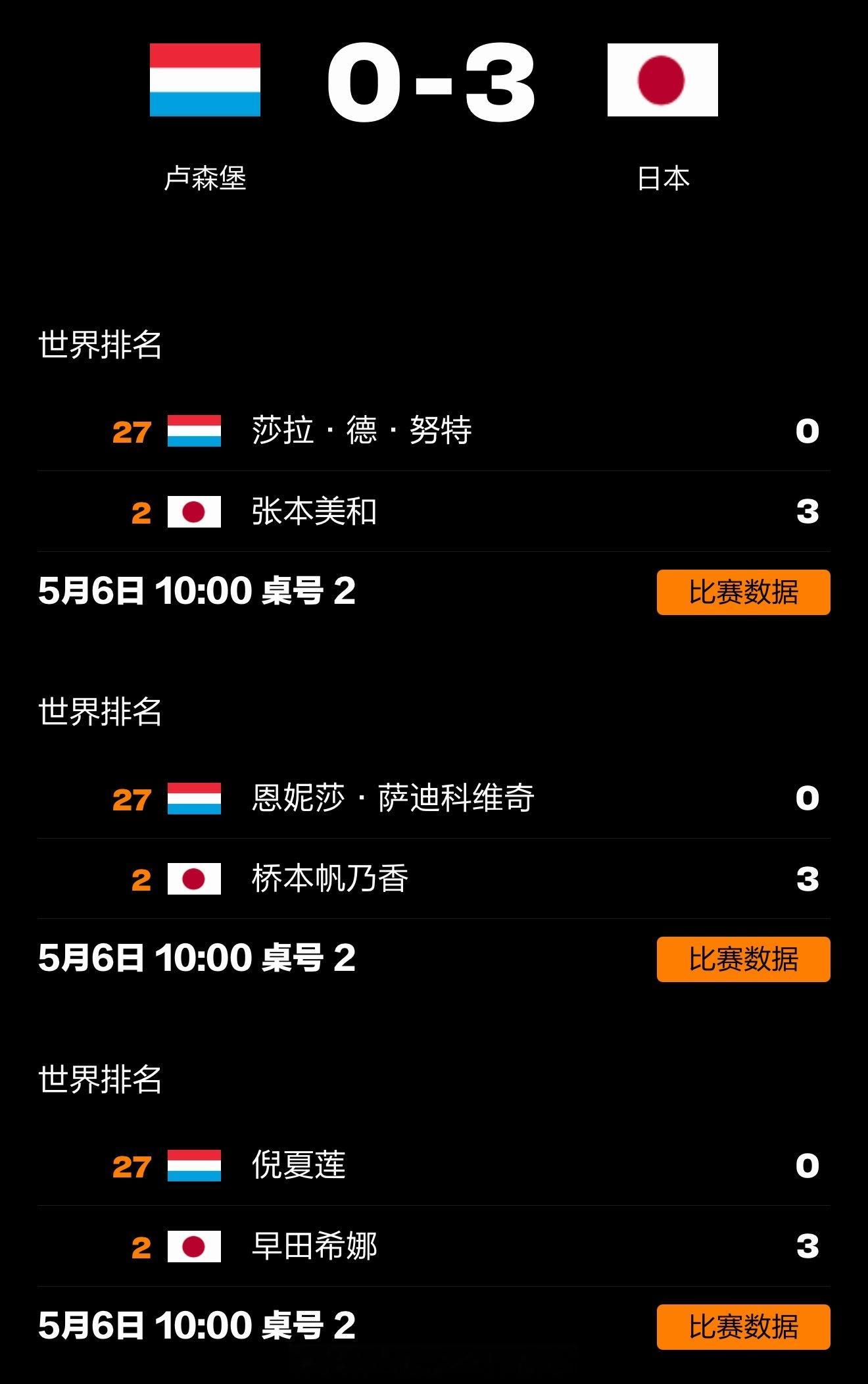 日本女团3比0卢森堡📍『2026伦敦世乒赛』女团1/8决赛🏓第一盘：莎拉·德