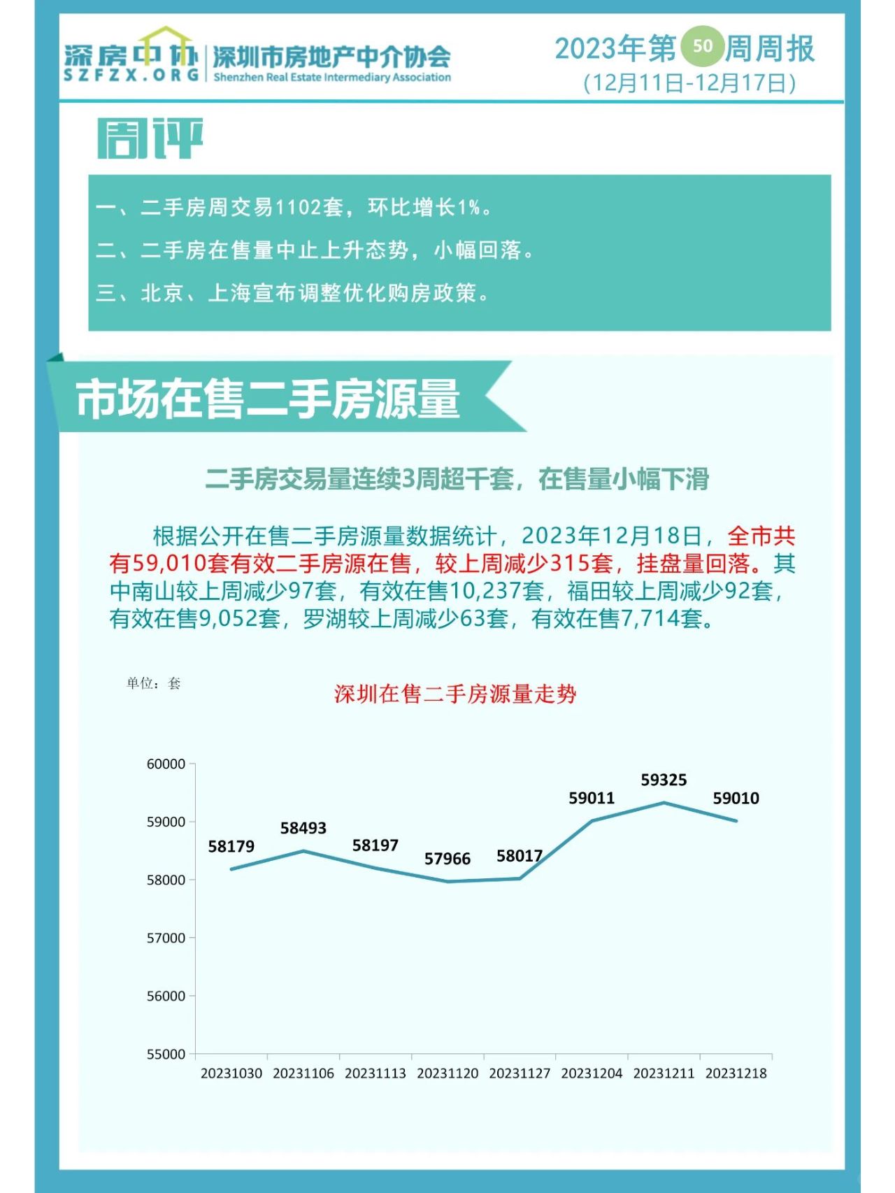 深圳上周二手房录得量继续保持千套以上