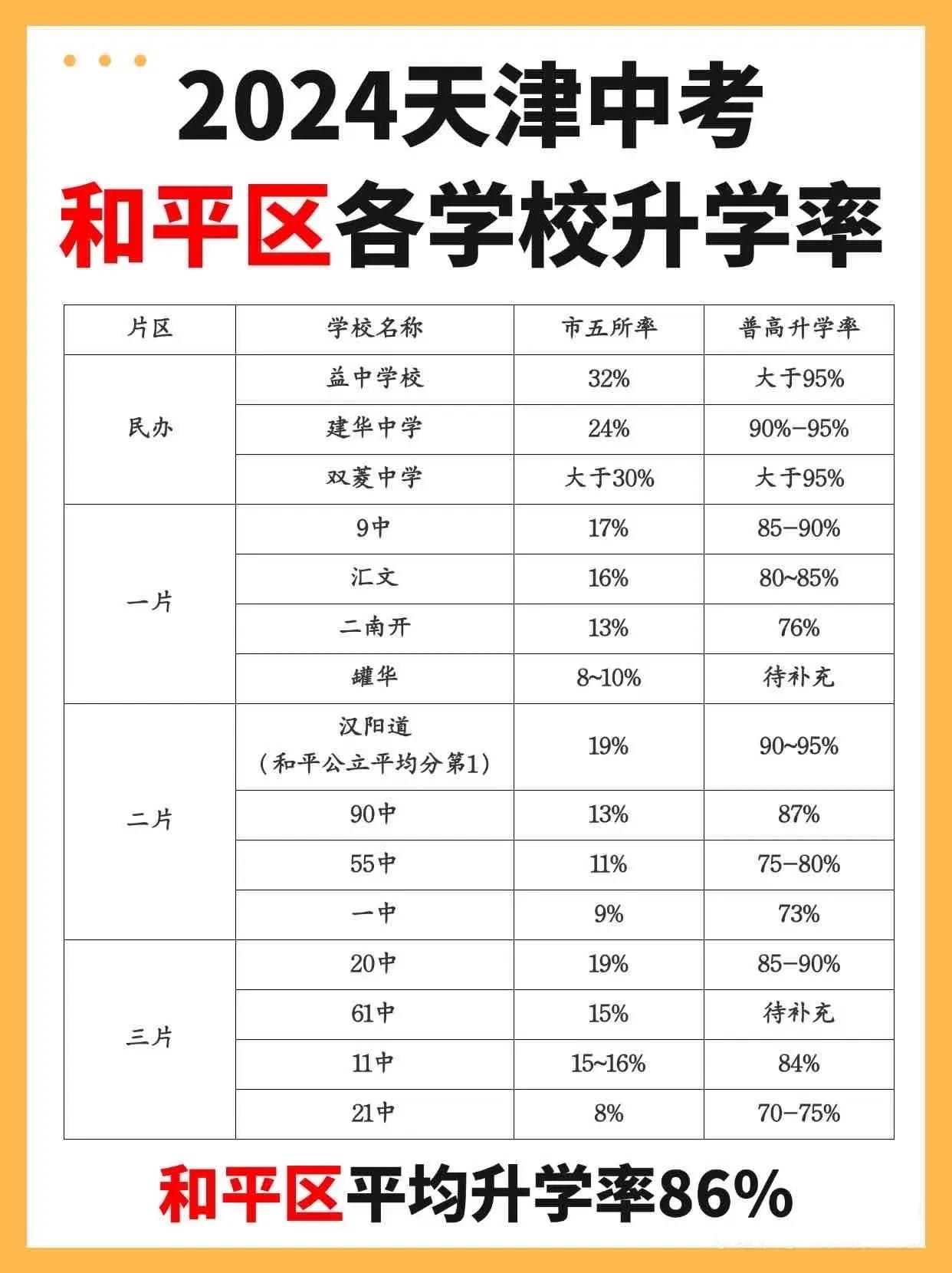 2024年和平区中考升学率86%