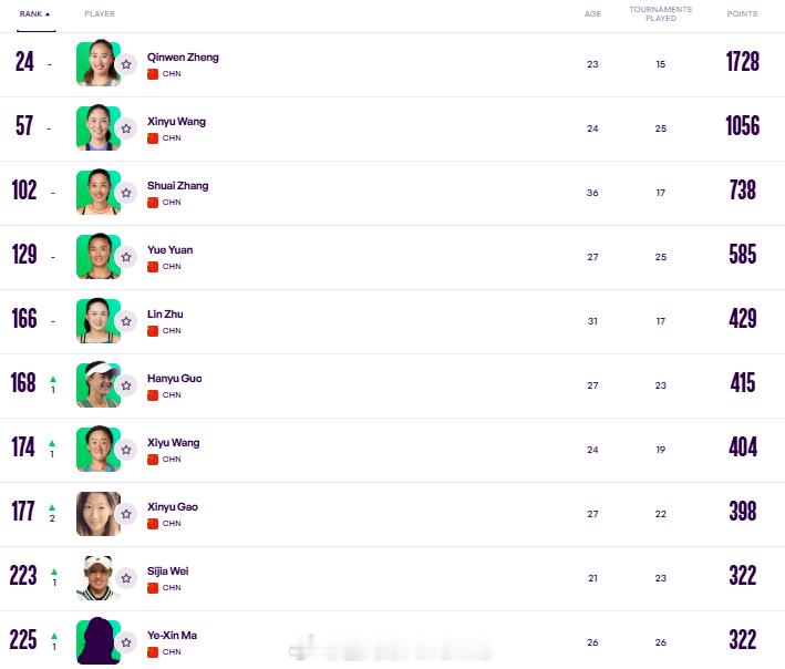 最新一期中国大陆球员WTA单打世界排名TOP300[围观]24.郑钦文57.王欣