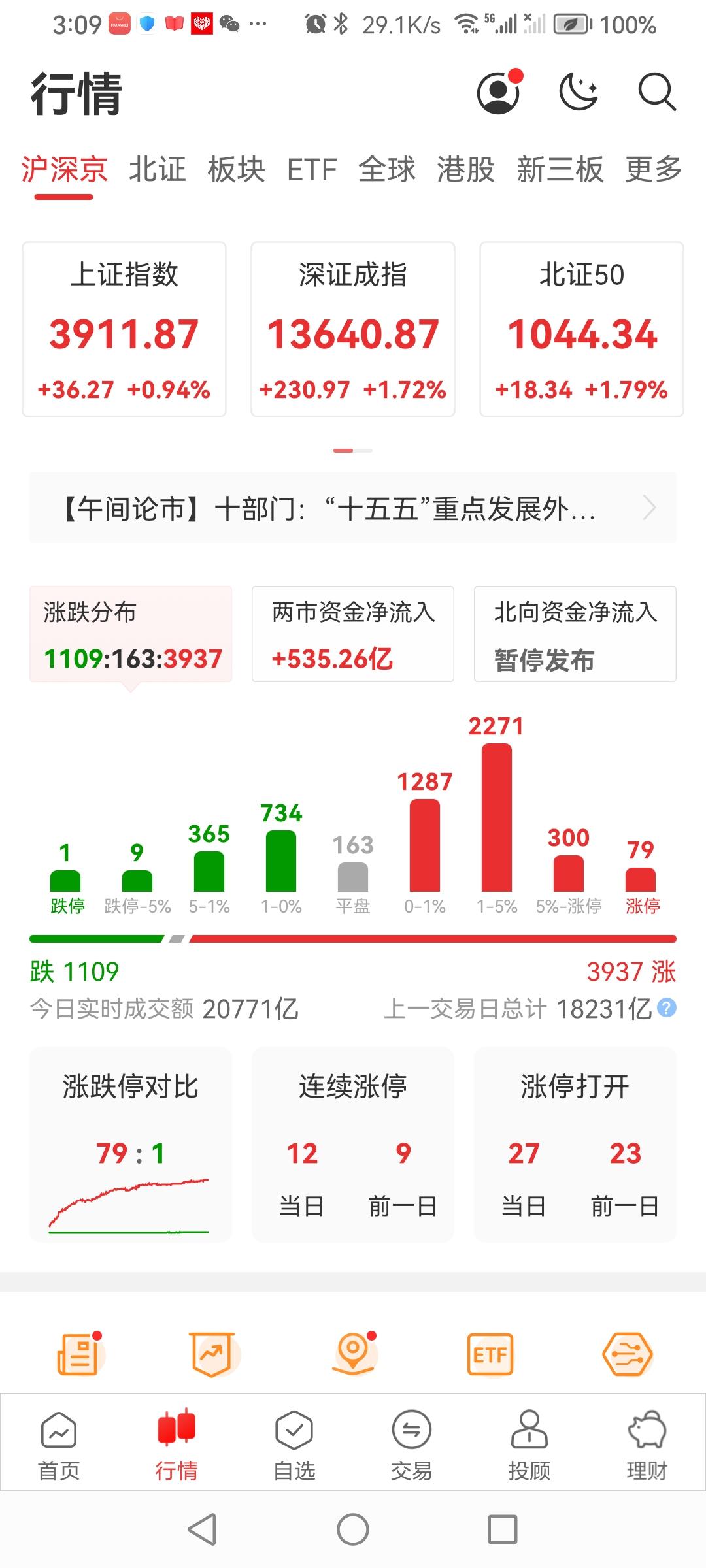 9.18日a股满堂红收盘了！
早集体跳空高开高走，截止收盘：沪指收3911.87
