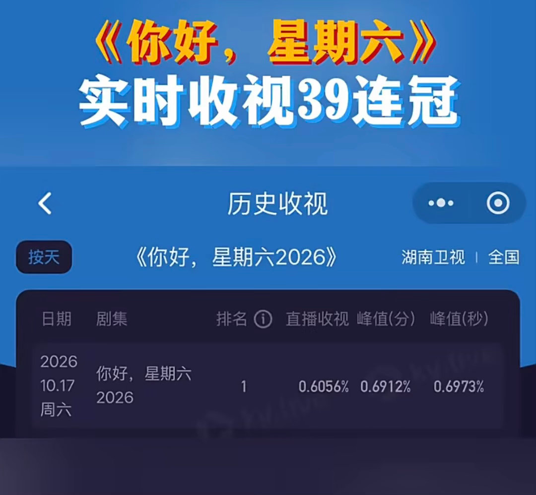 玉簟秋hi6收视第一你好星期六hi6拿下收视39连冠🔥本期酷云峰值冲到0.69
