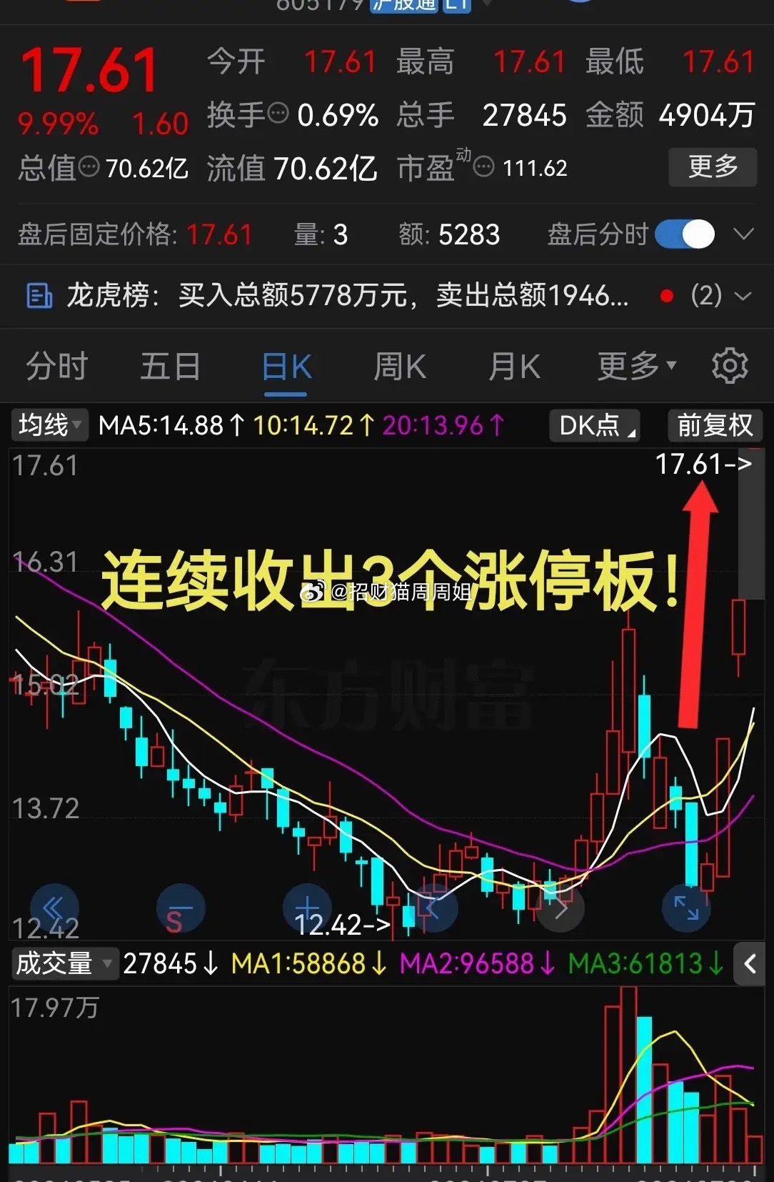 周四太猛了！够狠啊！今天连续收出3个涨停板！这气势真是杠杠滴啊！最近股票市场里科