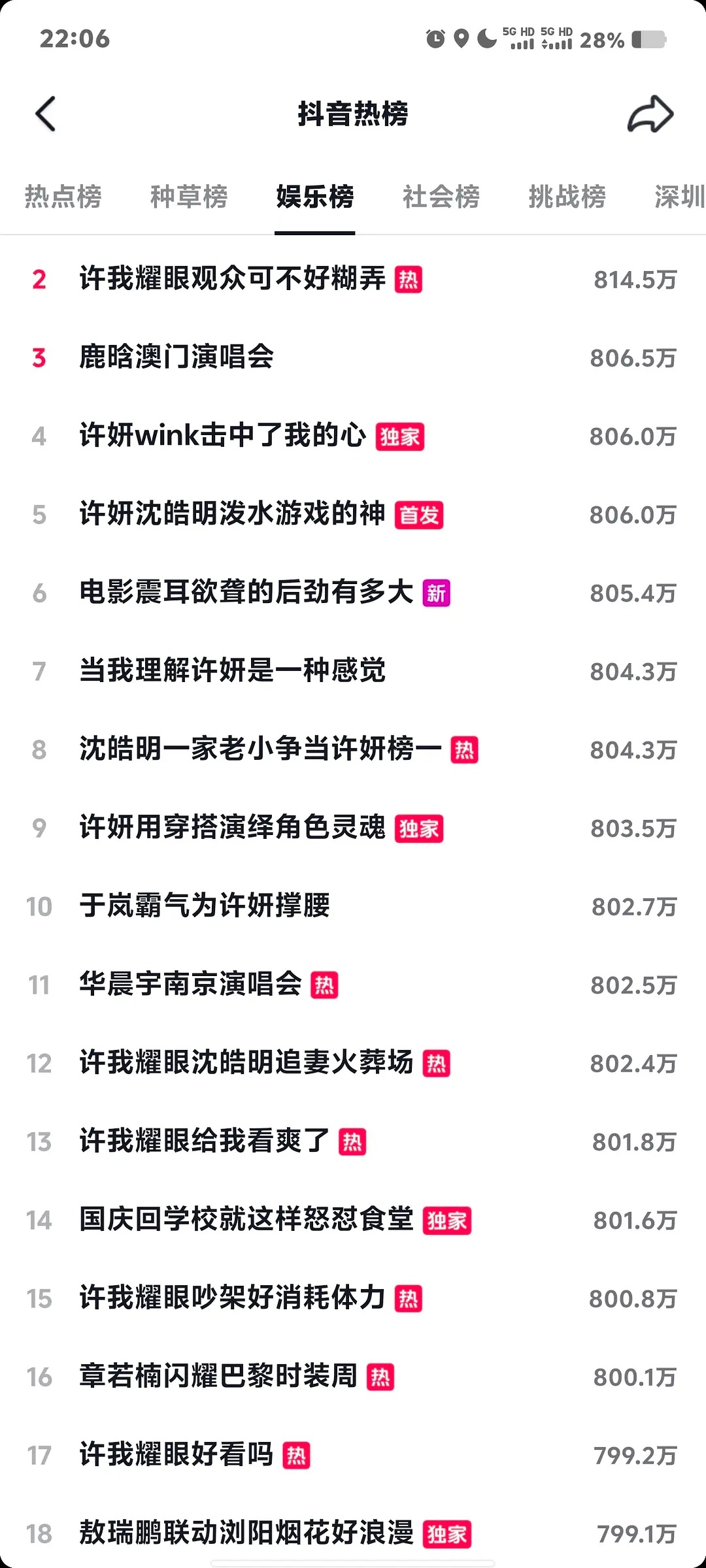 许我耀眼抖娱乐榜前20占11 ​​​