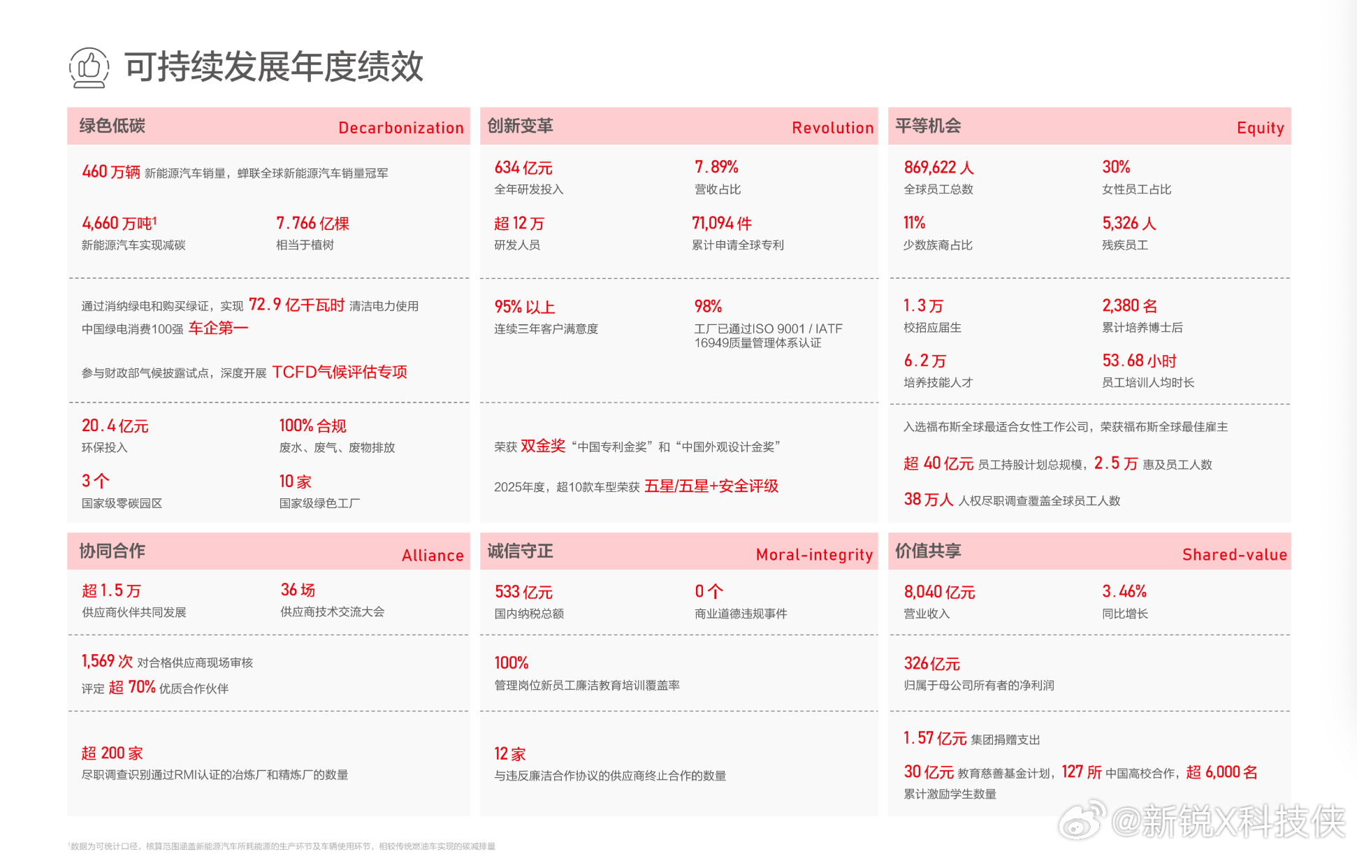 比亚迪刚发布的2025可持续发展报告，看下来感觉特别扎实，完全不是表面的宣传。这