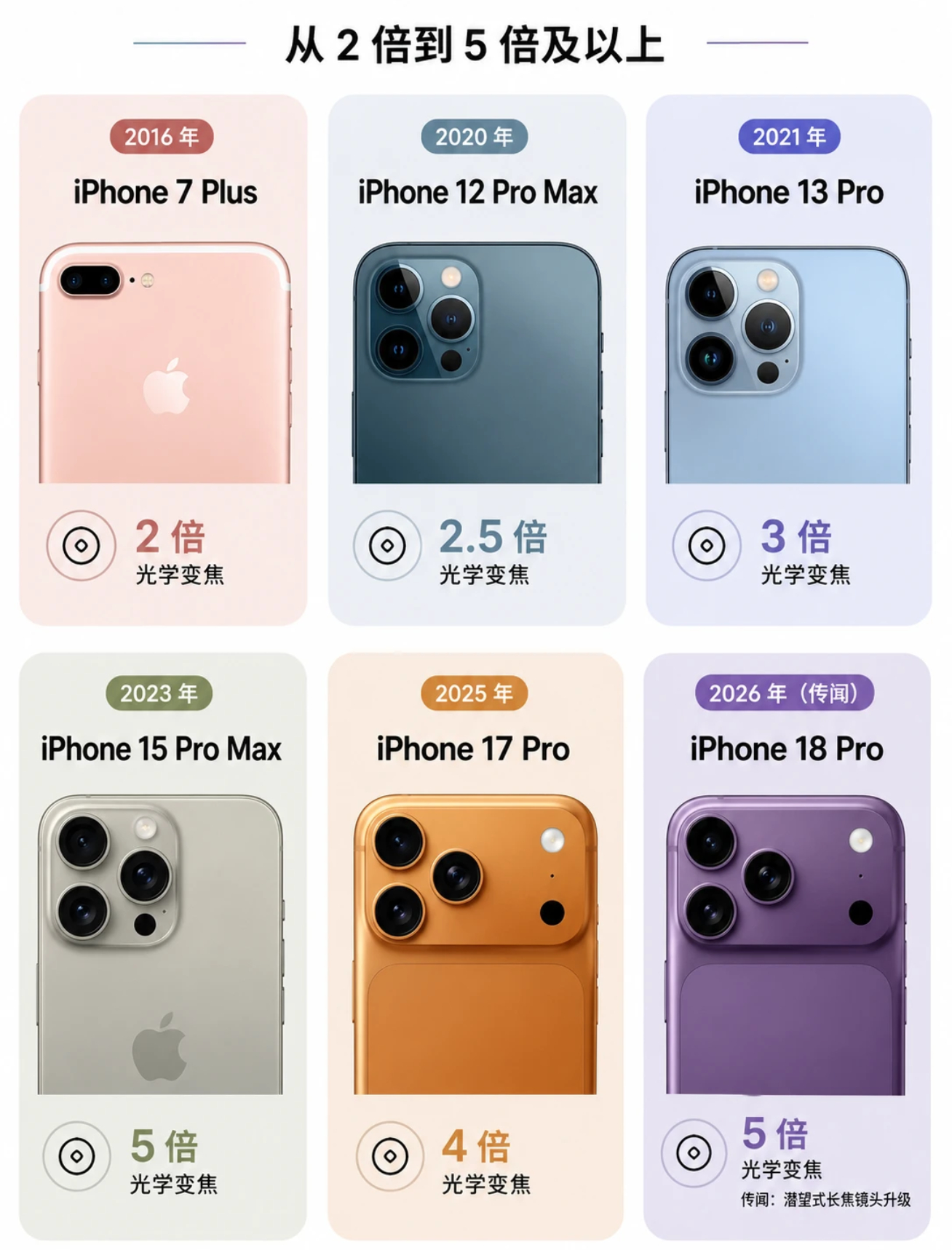 iPhone18Pro相机3大升级果子竟然终于不挤牙膏了吗首先就是主摄加入可变光