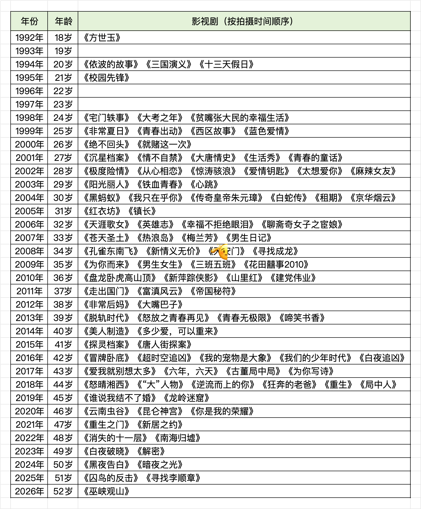 潘粤明 整整100部影视剧作品📃终于把2016年前的也按拍摄时间顺序整理好了 