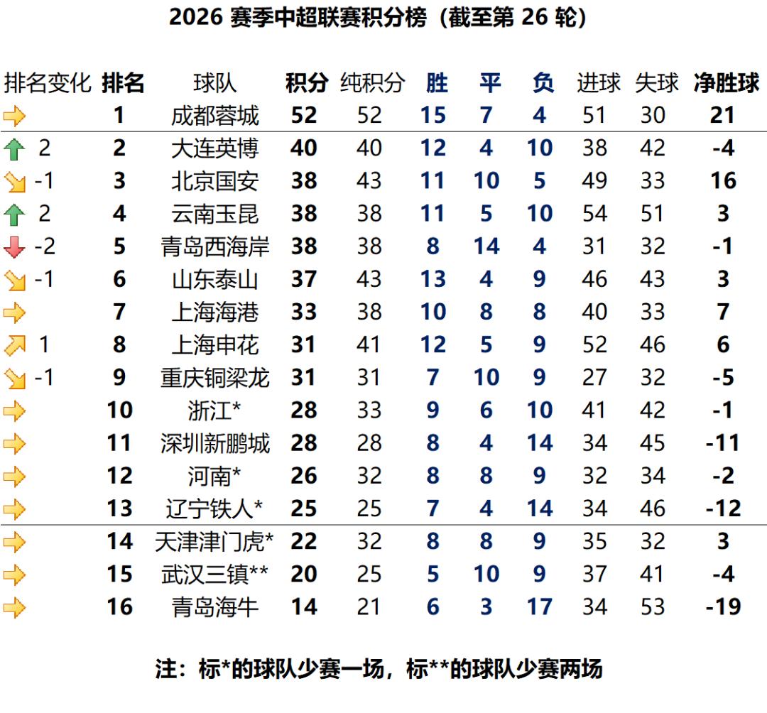 中超补赛安排+积分榜 | 成都夺冠将推迟一个月

本轮成都蓉城未取胜，目前领先第