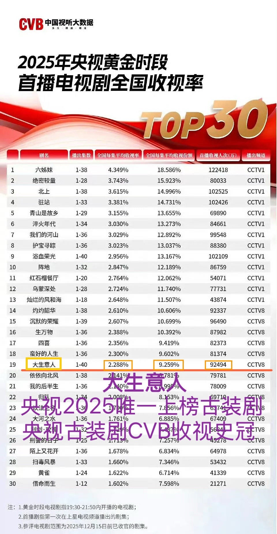 陈晓的实力确实没话说央八黄金档收视在80生中断层领跑，大生意人集均破2️⃣，刷新
