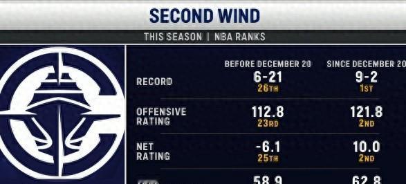 快船前27场只赢6场，西部倒数边缘晃荡，像彻底废了。
近11场突然9胜2负，同