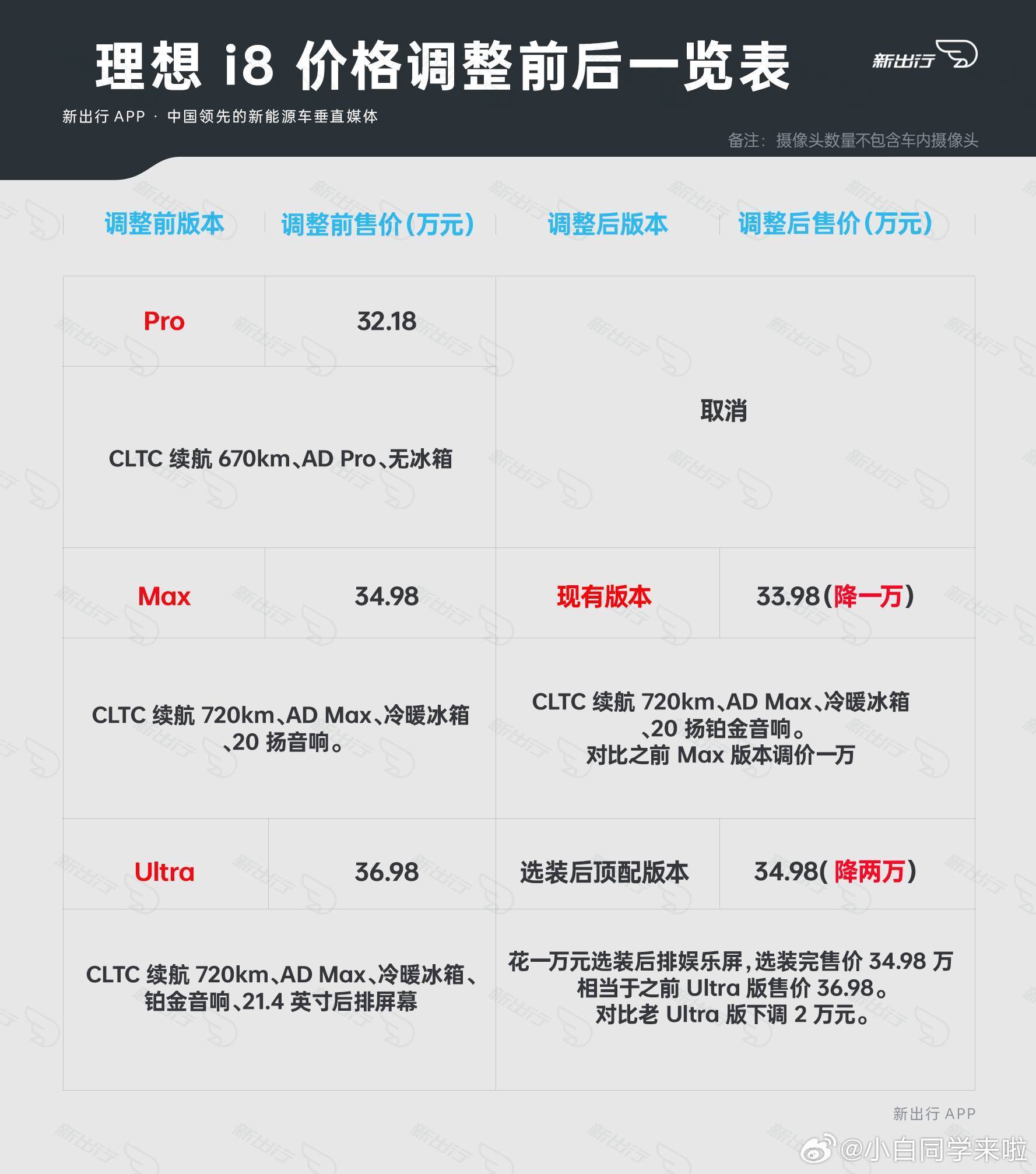 给大家整理了理想 i8 调整前后的价格差异。Pro 取消，Max 比之前降了一万