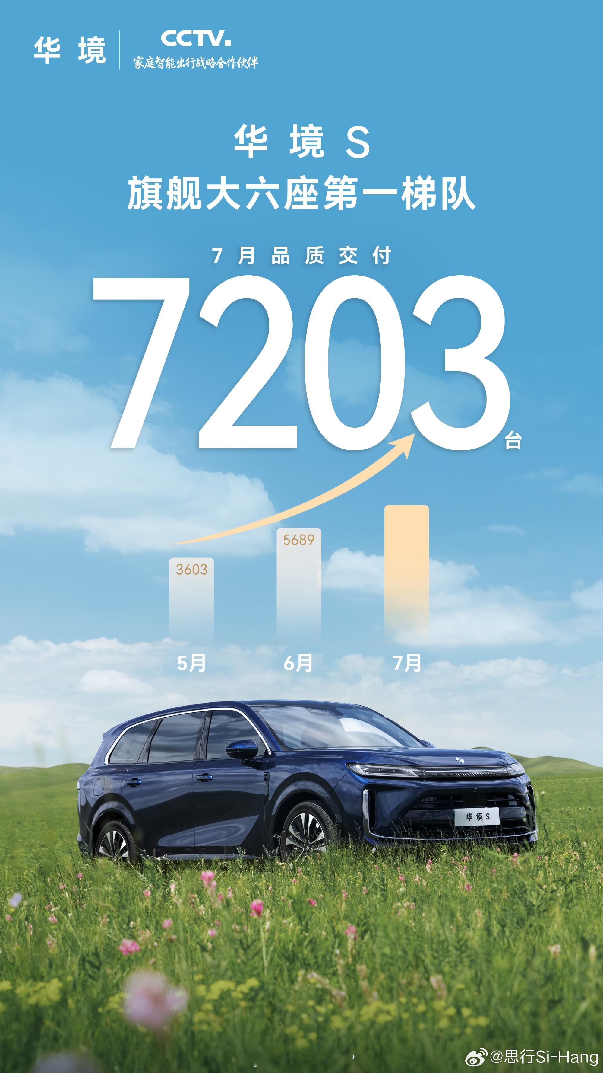 我喜欢华境这个品牌的一点：实事求是，踏踏实实华境S 5月上市三周交付3603台，