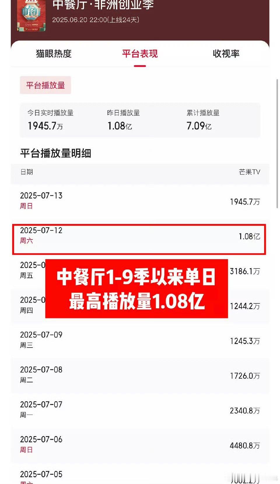 中餐厅9昨日播放量创1-9季以来单日最高纪录，同时中餐厅9也是1-9季以来，最快