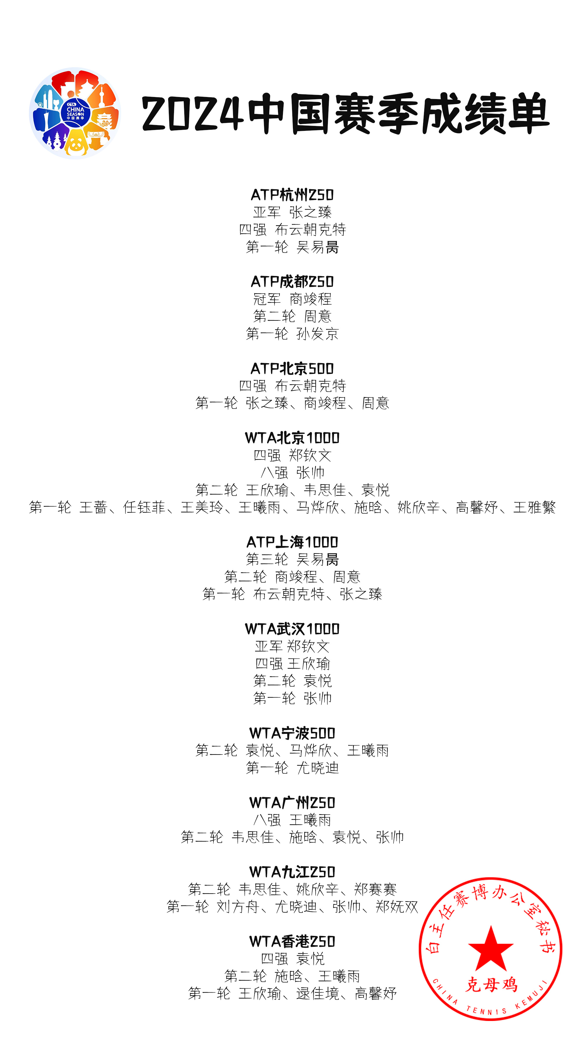 中国赛季开打前夜，来回顾一下去年中国大陆选手在主场作战的完整成绩单⬇️今年能超越