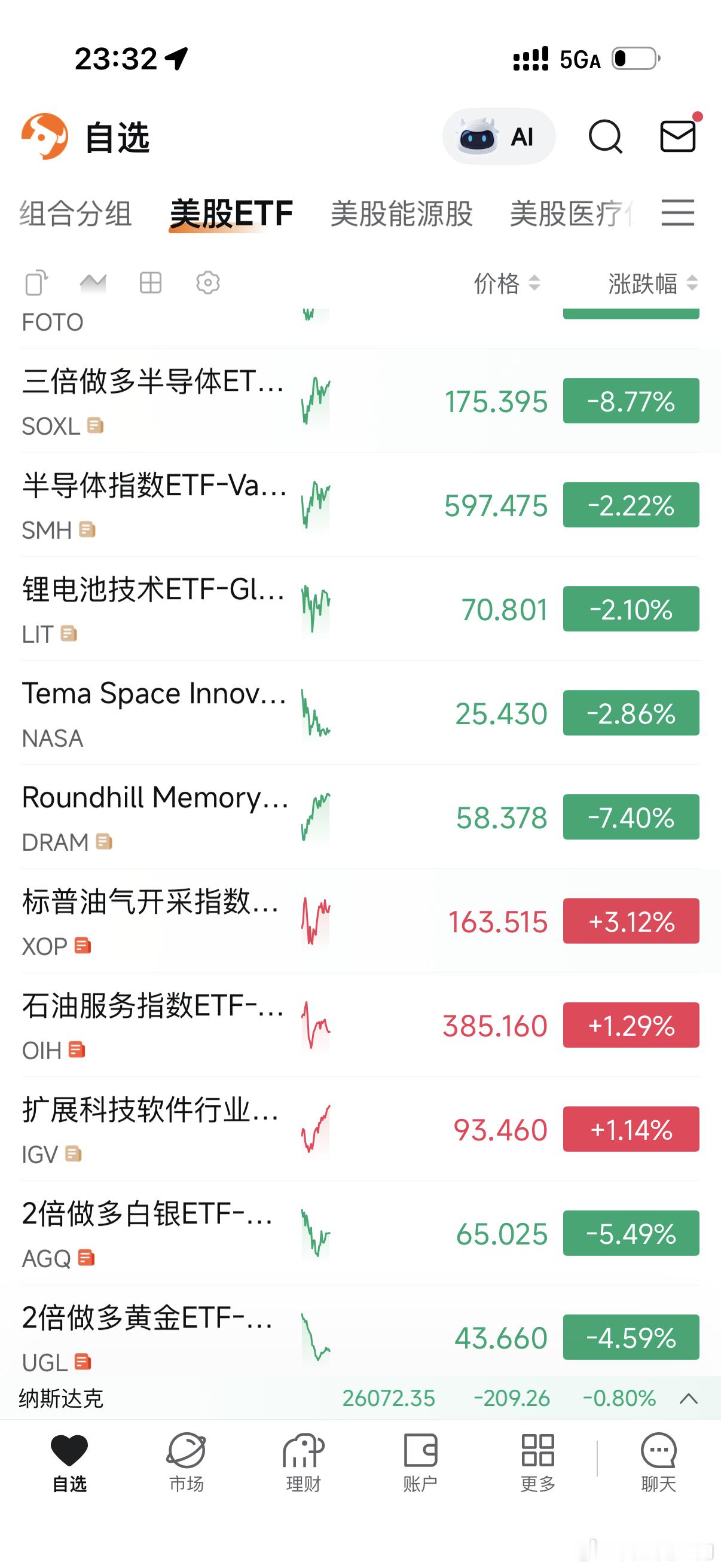 美股调整一个半月了，一直在三角区震荡，硬转软了，软件发力。 