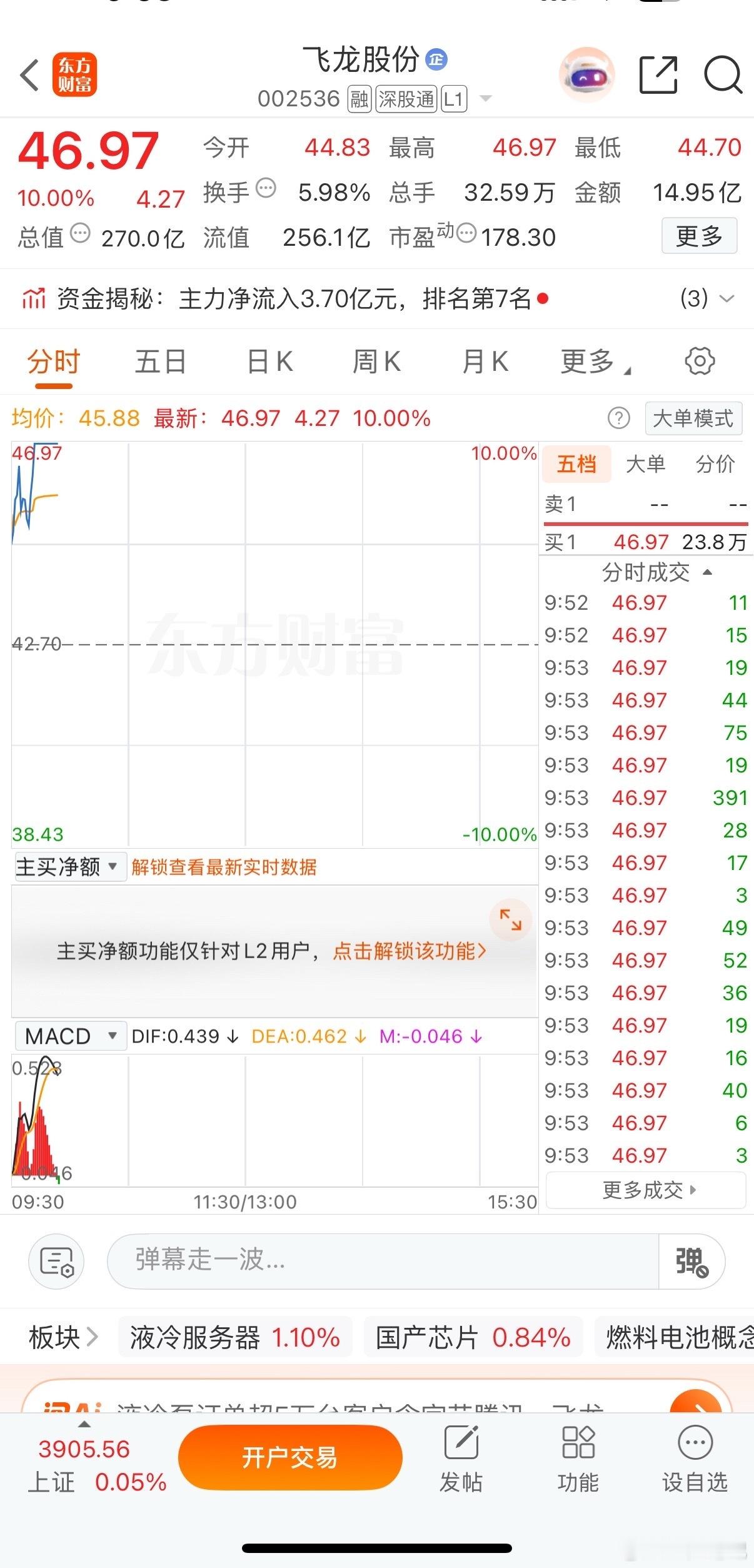 恭喜恭喜，早盘逢低关注，展示稳稳的预期，家人们给莹姐点点赞财经a股