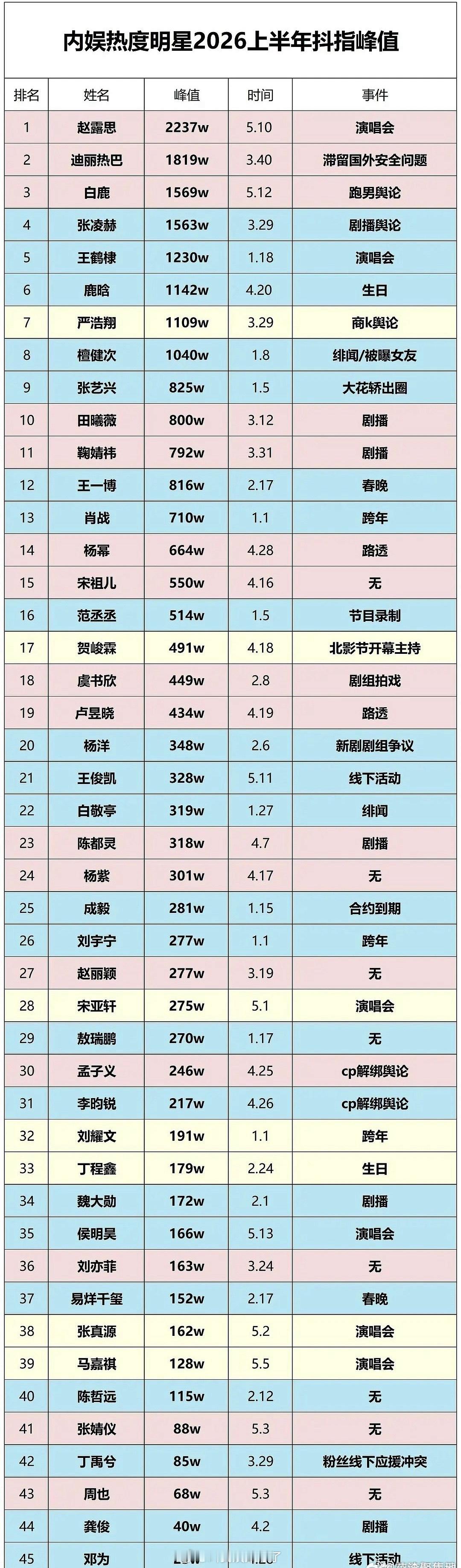 内娱明星上半年抖指峰值，TOP3是赵露思、迪丽热巴、白鹿，符合体感吗？ 