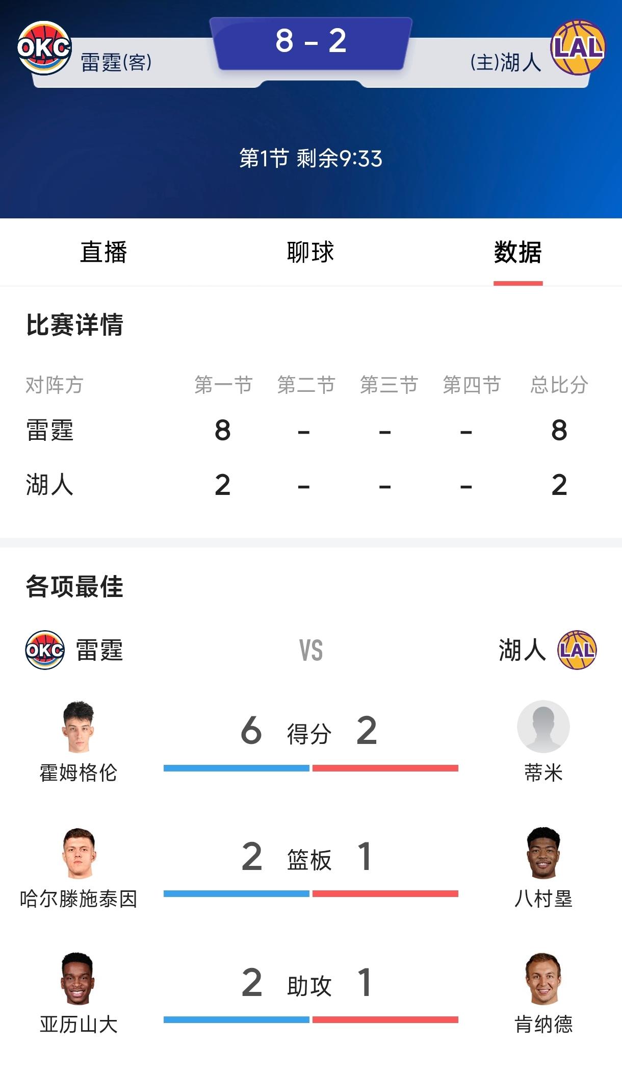 湖人打雷霆开场就崩盘，
今天看能不能输50分。
雷迪克这货稳坐钓鱼台，
这场球首