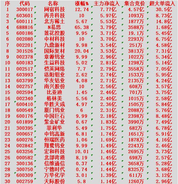 2月11日开盘45分钟，主力“卖出的 ”30名单！

网宿科技：净流入 7.77
