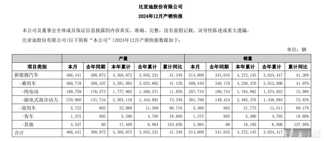 比亚迪首次反超上汽集团，终结了上汽集团连续 18 年国内车企销冠纪录。比亚迪 2