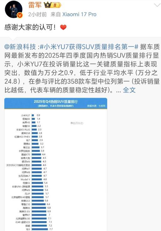 根据车质网的排行，小米YU7获得SUV质量排名第一，这个真是个奇迹，雷军发文感谢