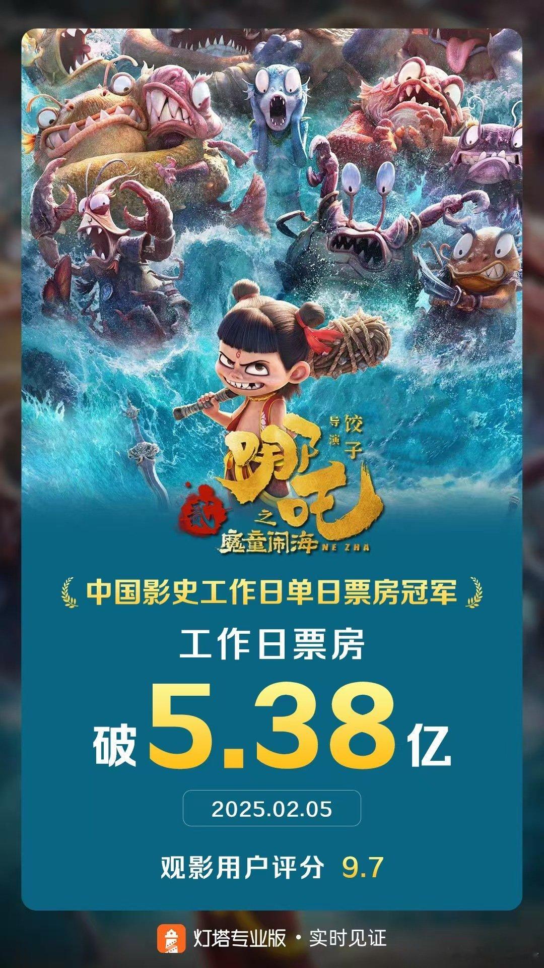 哪吒2影史工作日票房冠军  影片《哪吒之魔童闹海》档期结束后首个工作日票房达5.