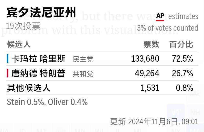 第三个将公布投票结果的摇摆州—宾夕法尼亚州即时情况已出（3%选票统计）：哈里斯遥