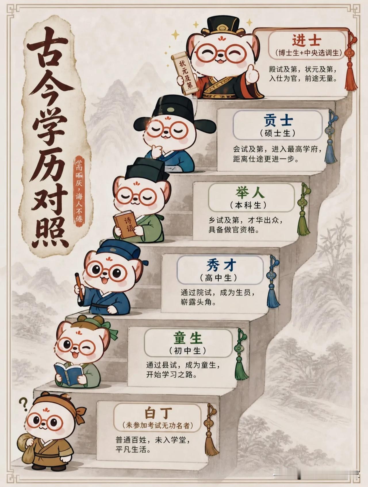 从白丁到进士，古今学历趣味类比，相似的是奋斗，不同的是时代！
 
最近这套古今学