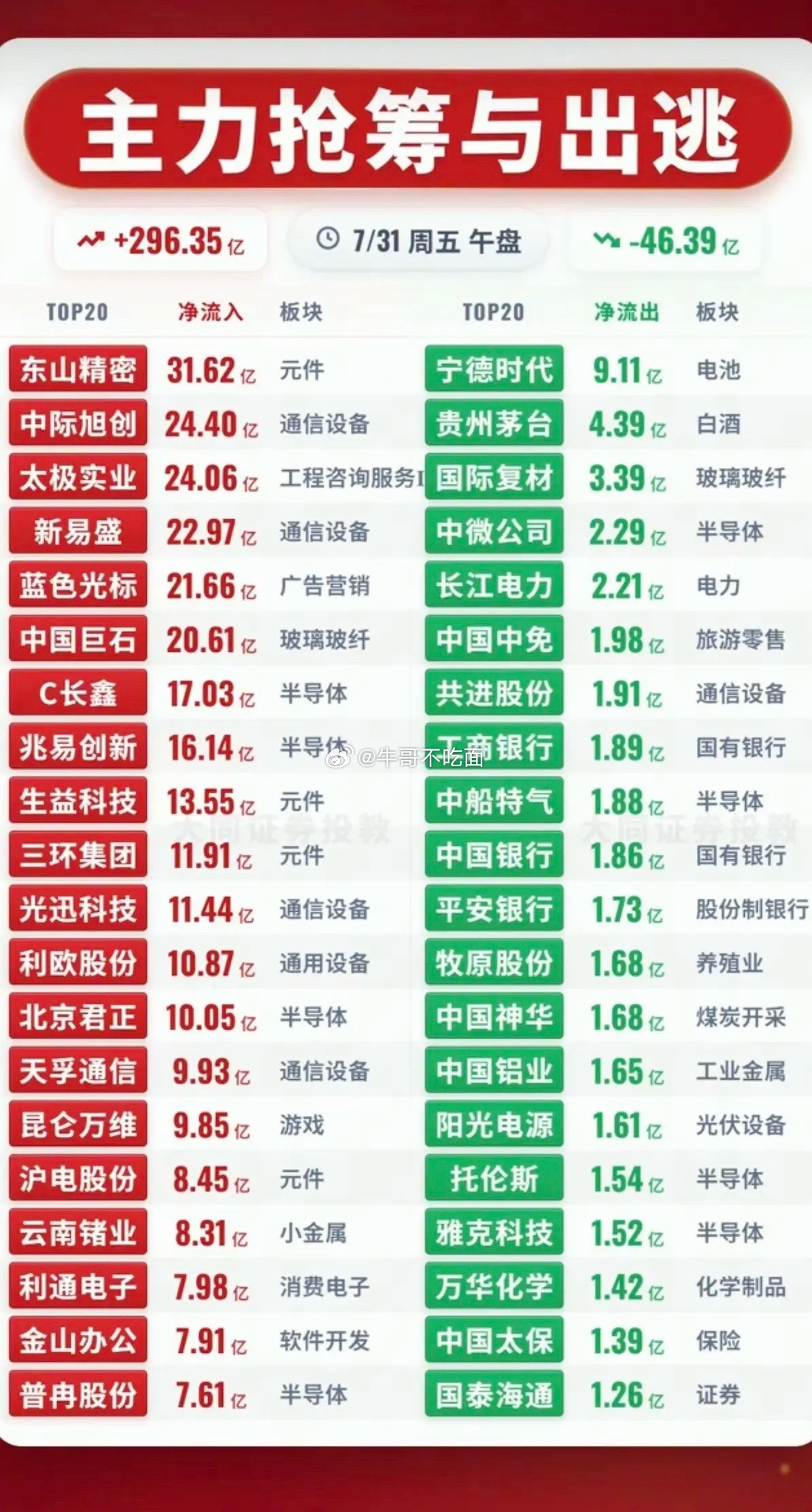 7.31周五  主力资金+抢筹出逃榜TOP20!资金抢筹：铜缆高速连接、英伟达概