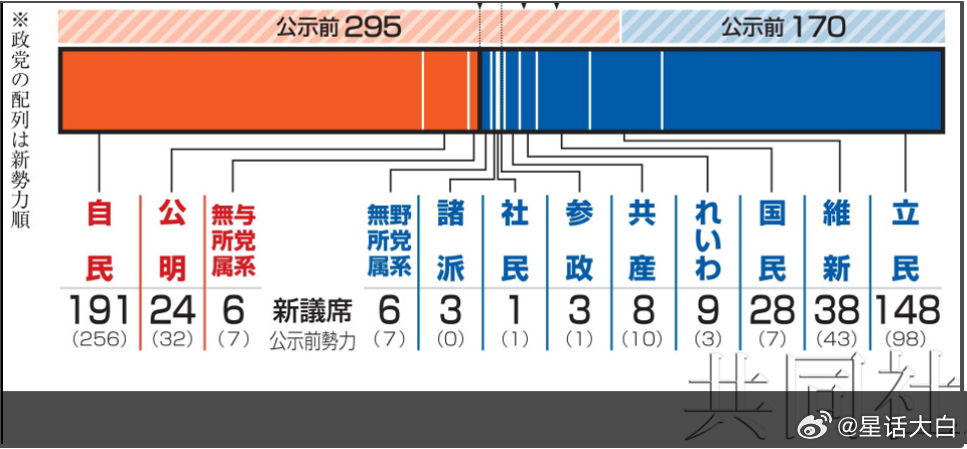 总体来说，如果这次自民党不能争取到在野党的合作，那么会对美国比较不利。但反过来讲