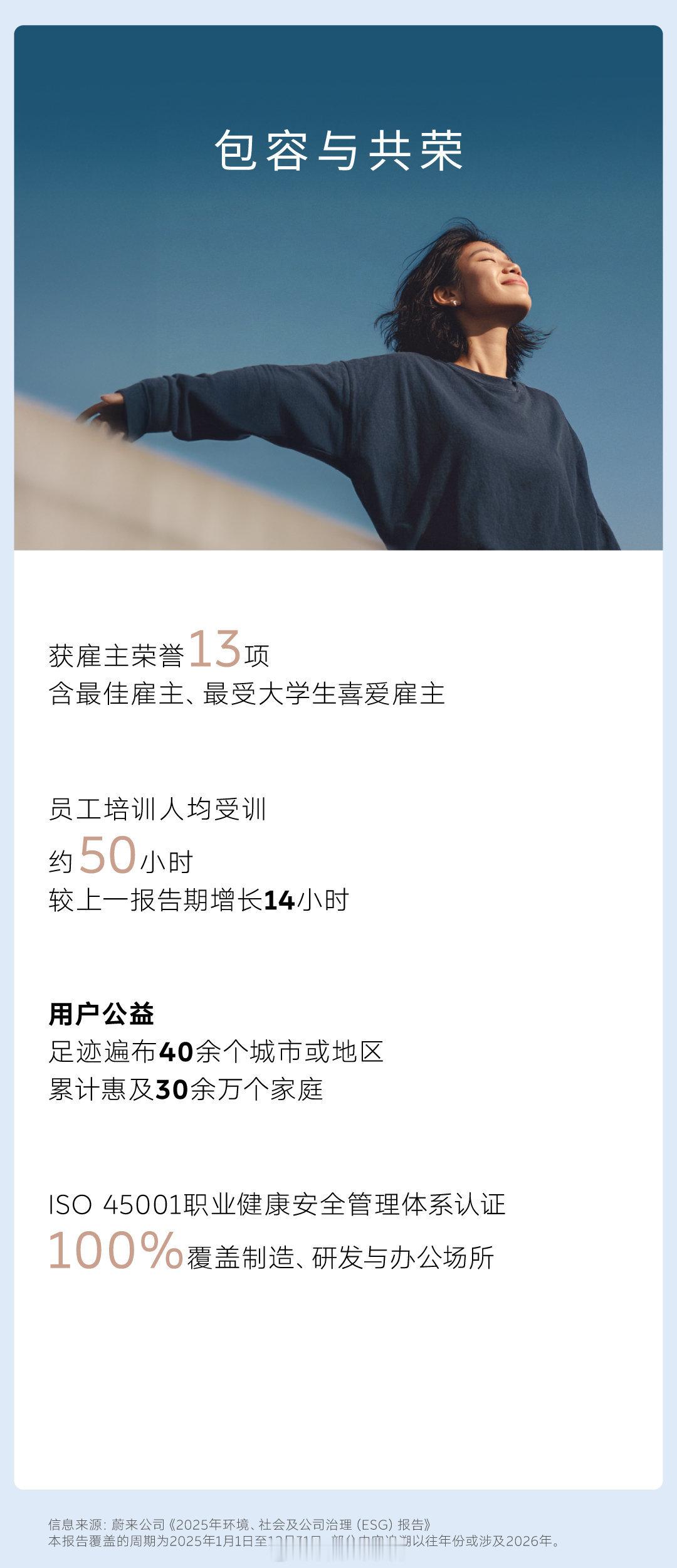 蔚来发布 2025 年 ESG 报告首次公开披露温室气体减排目标。蔚来308_I