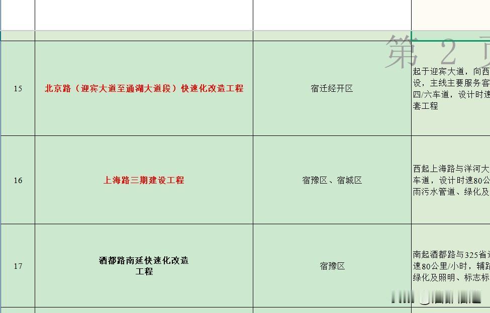 宿迁市区高架快速路最新项目！