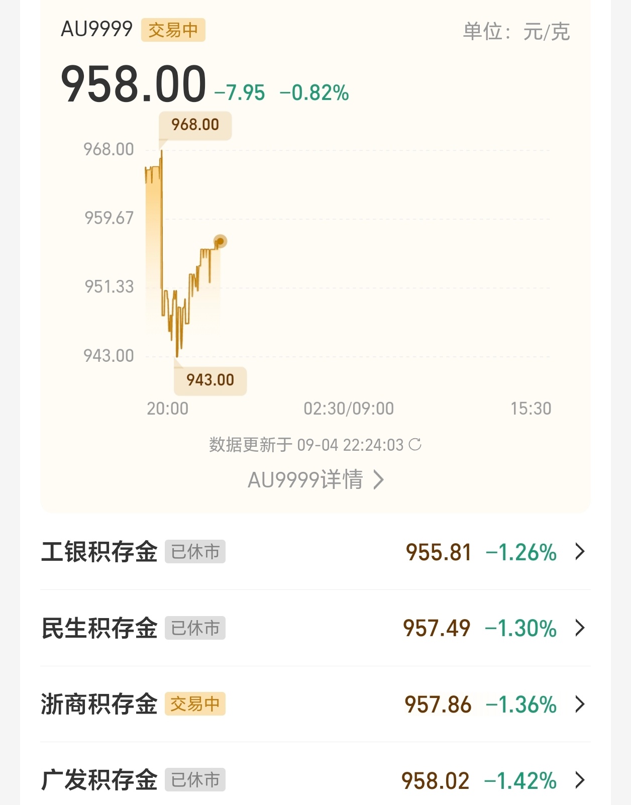 黄金跌幅又骗我们买黄金是吧？幸亏老子去看你一眼，昨天最低都930了 ，再看看今天