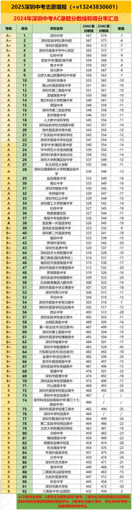 深圳中考公办高中边缘生必选的十二个高中