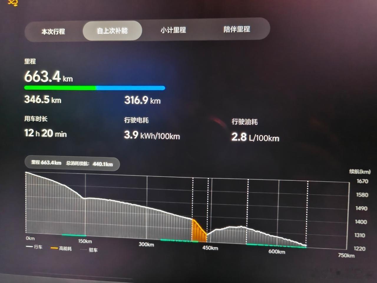 这就是十年增程积累打造出来的能耗数据，其中包含了407公里高速，一次拥堵状态，海