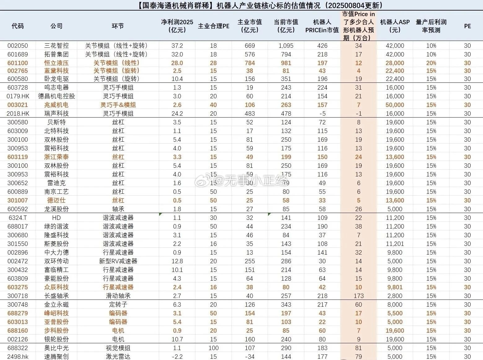 国泰海通：机器人产业链核心标的估值情况 ​​​