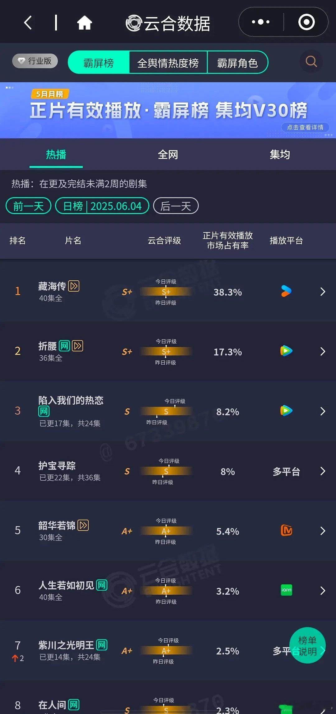 藏海传真的可以啊，断更还有那么多占比，说明陆续有路人进场[笑哈哈] ​​​