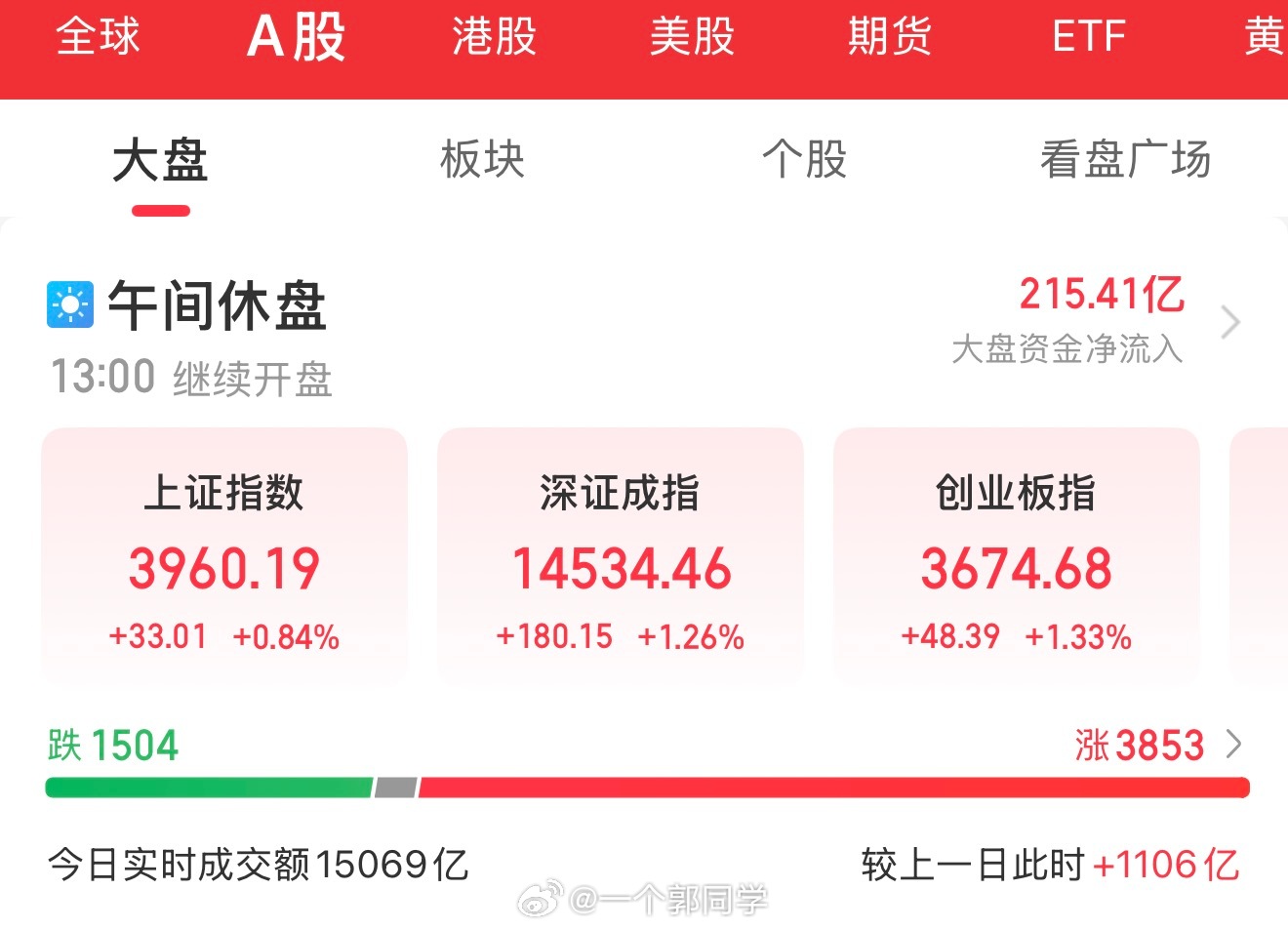 【8月17日午盘总结】📊📊 指数表现A股三大指数早盘集体高开高走，全线收涨。