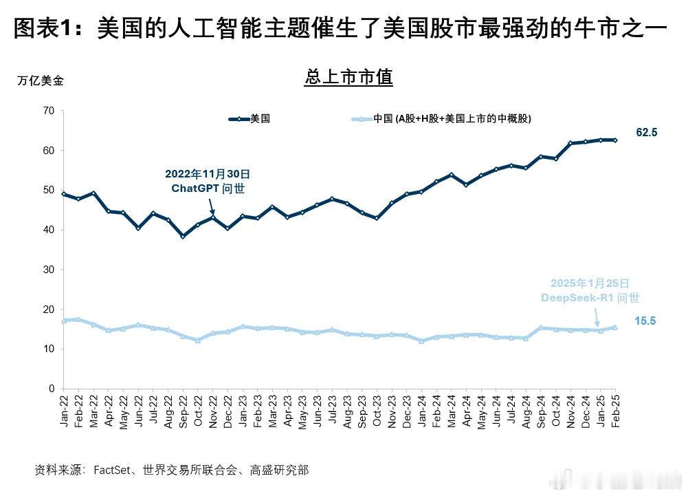 按照目前汇率，中国GDP是美国的60%，工业总产值是美国的300%，国内消费规模