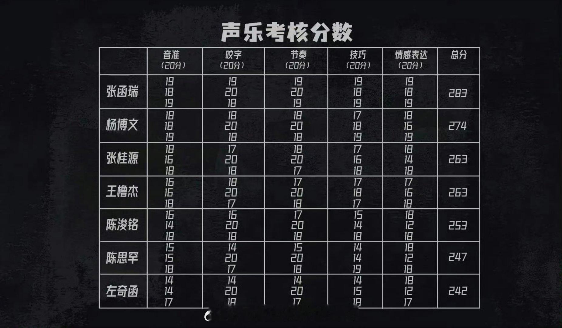 张函瑞考核第一论声乐是断层出道，论舞蹈实力也不差 