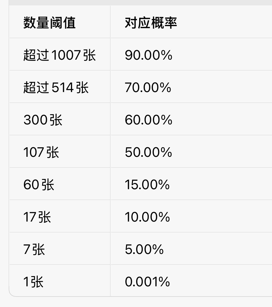 我都帮你们想好了 也不用太极端 说超过哪个值才有机会 咱们就这样 小家见面会概率