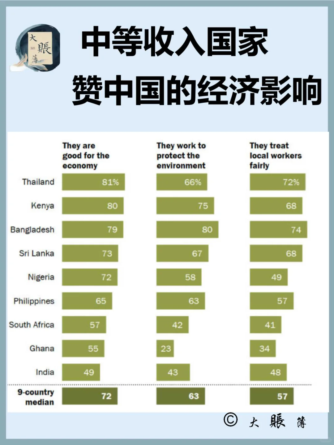 中等收入国家人群对中国经济输出看法正面