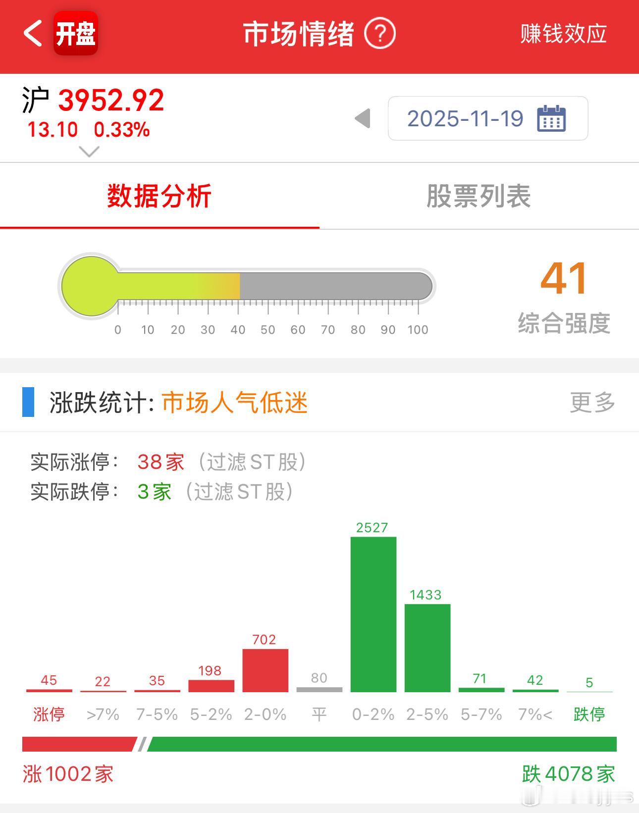 4000+待涨，指数还是红的 