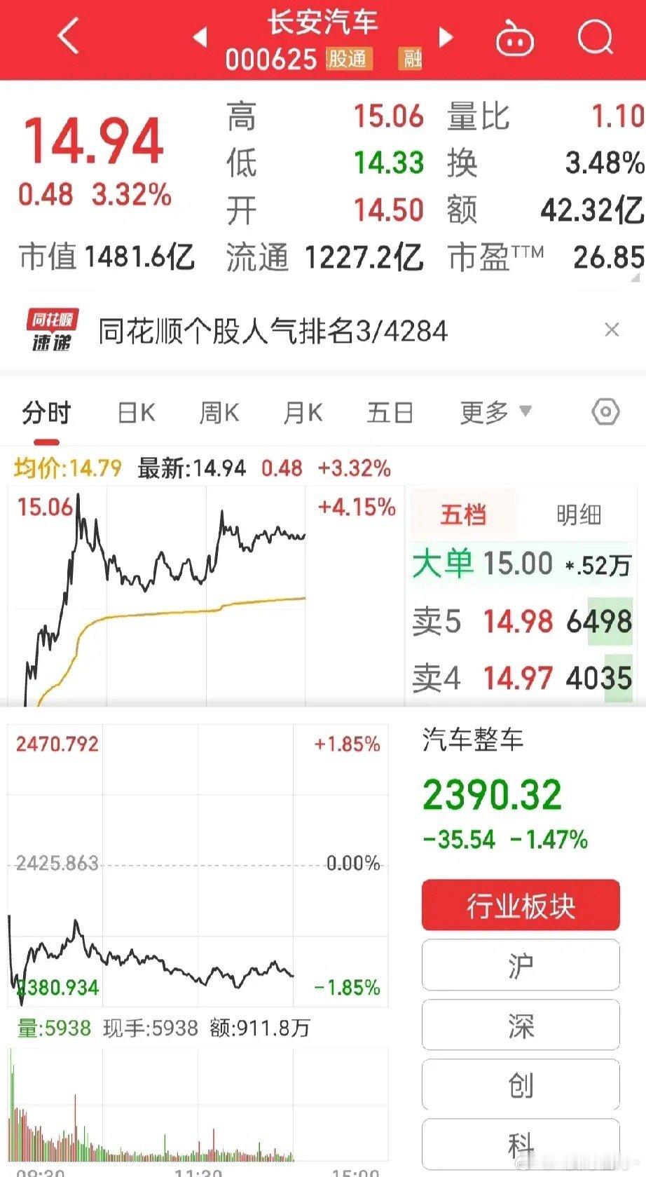 今天足够争气，长安汽车逆盘上涨！整个汽车板块的香饽饽，目前上涨了三个点就已经是人