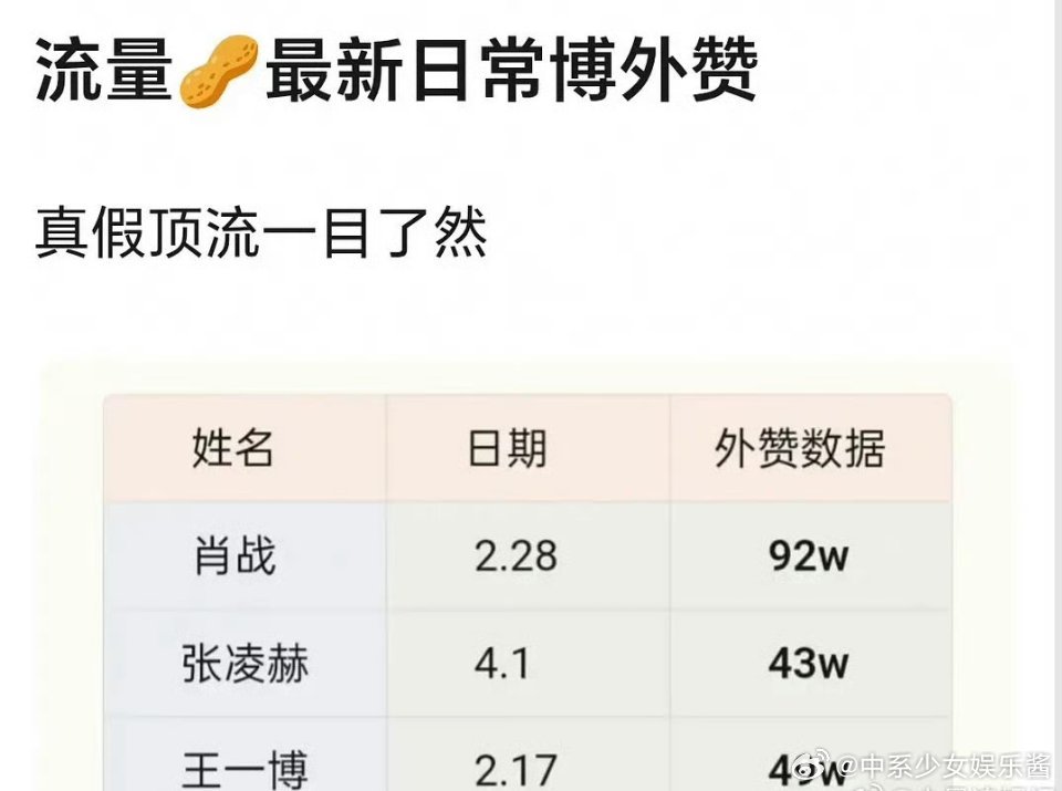 张凌赫➕王一博 也没法超越肖战啊？ 