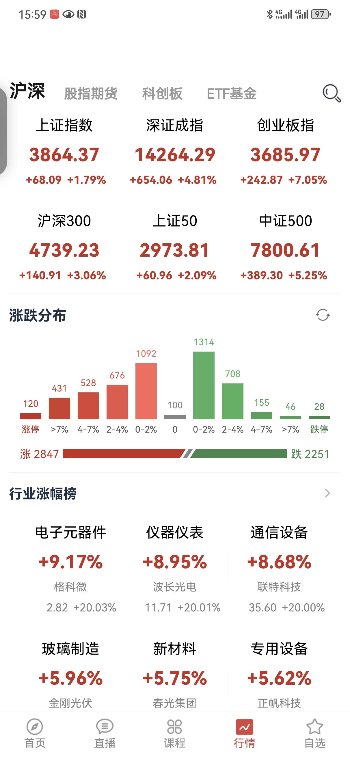 7月22日操盘笔记:
今天大盘在大科技带领下超跌反弹，六大指数全部大阳线，创业板